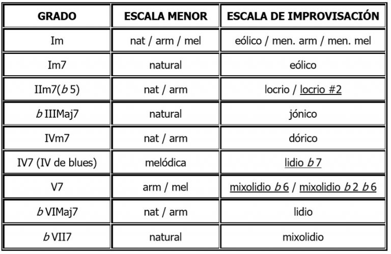 Tabla De Grados Armonicos Menor