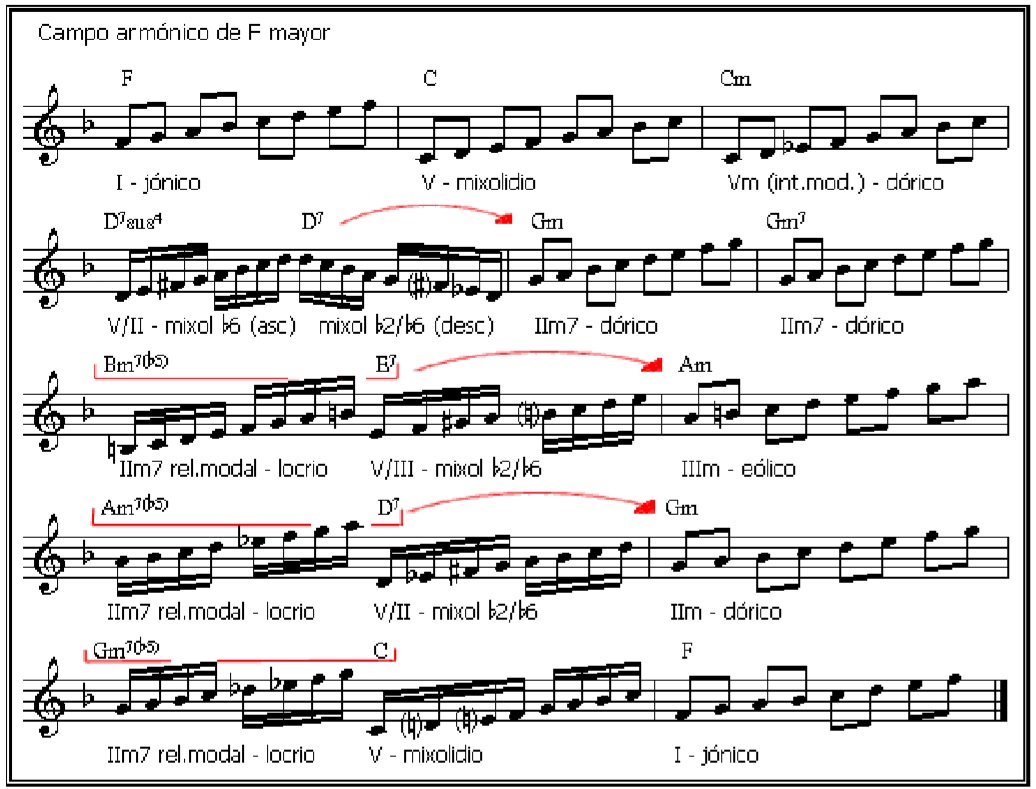 Vanesa Cordantonopulos Curso Completo De Teoría De La Música Nivel IX – Cómo empezar a utilizar las escalas | Curso de teoría musical